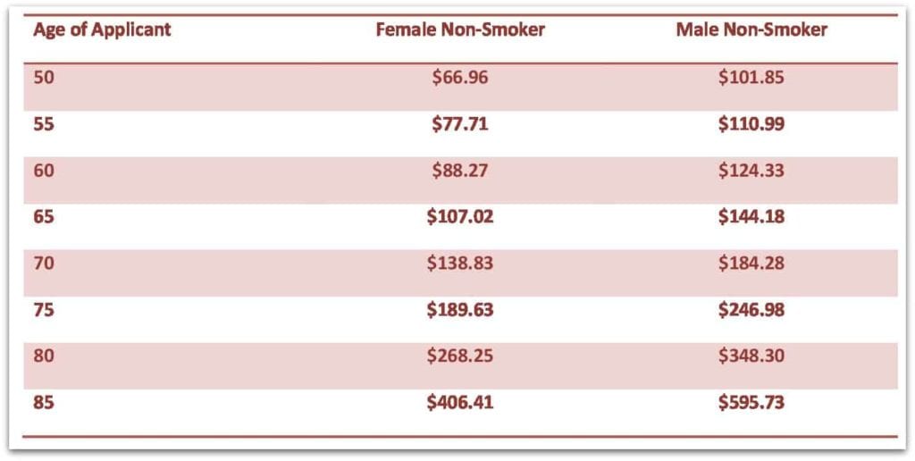 AIG Final Expense Insurance rates