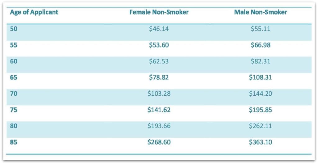 Mutual of Omaha Final Expense Insurance Rates