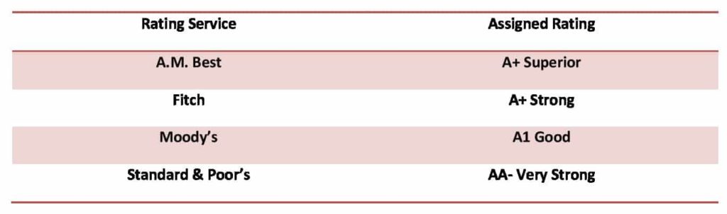 Lincoln National Life Insurance financial ratings