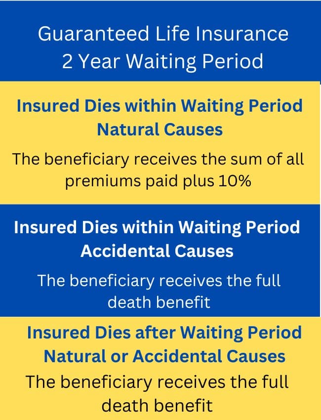 guaranteed life insurance waiting period