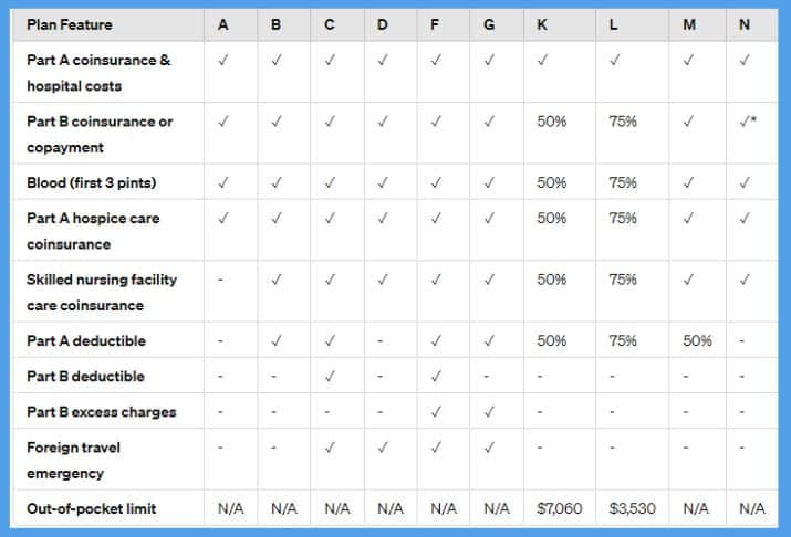 Medigap comparison chart