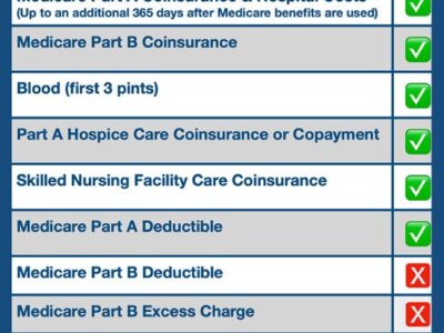 Medigap Plan K coverage chart