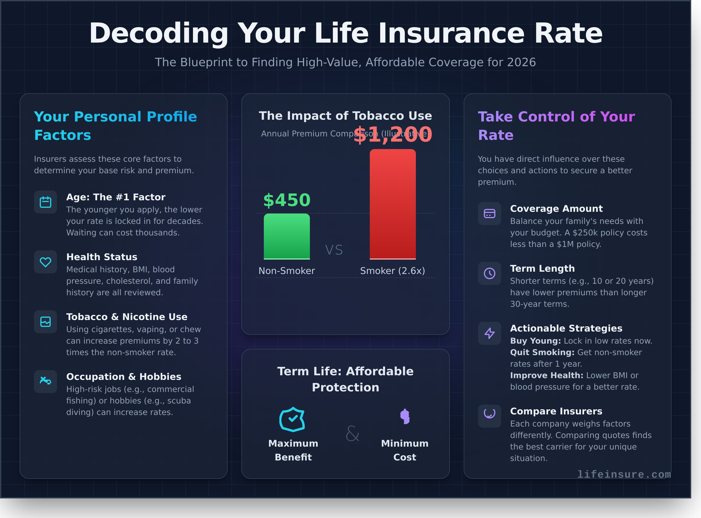 How to Find Cheap Life Insurance That’s Actually Good (2026 Guide)