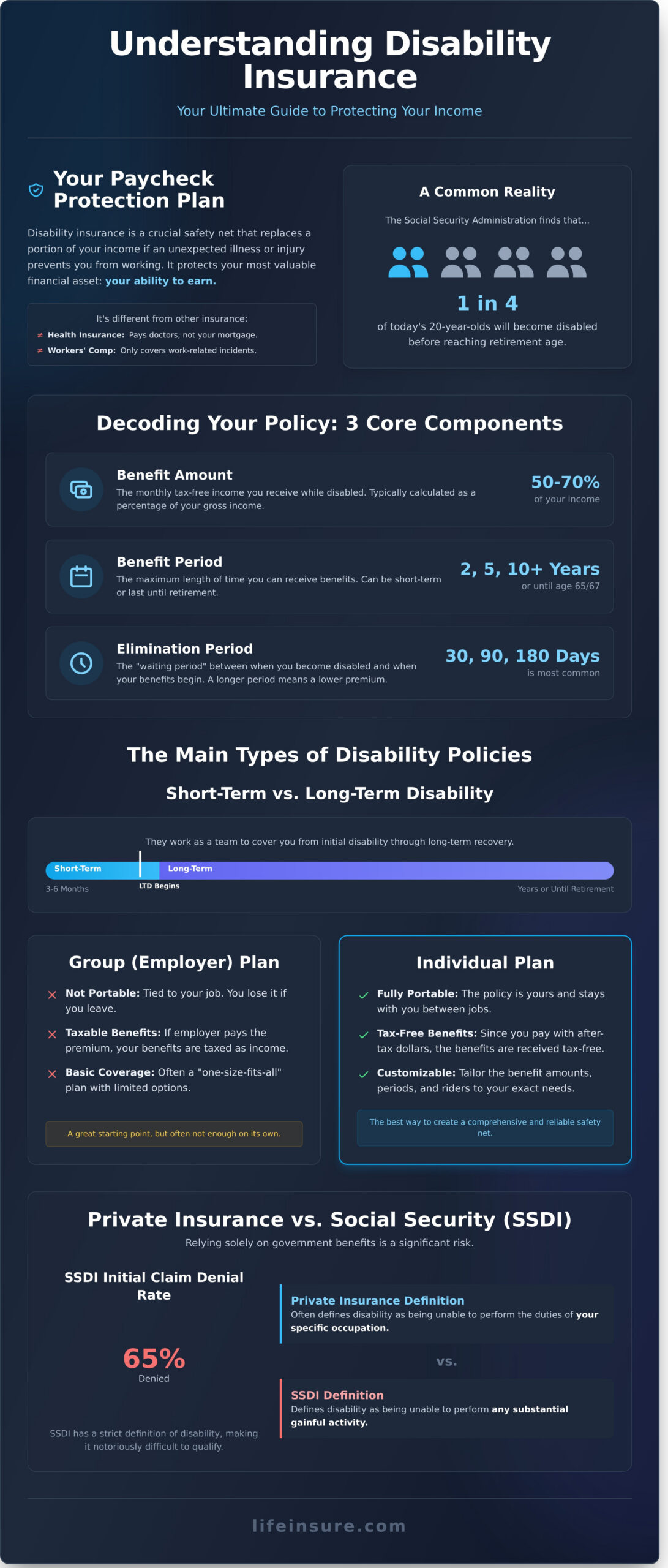 Disability Insurance Policies: A Complete Guide to Protecting Your Income - Infographic
