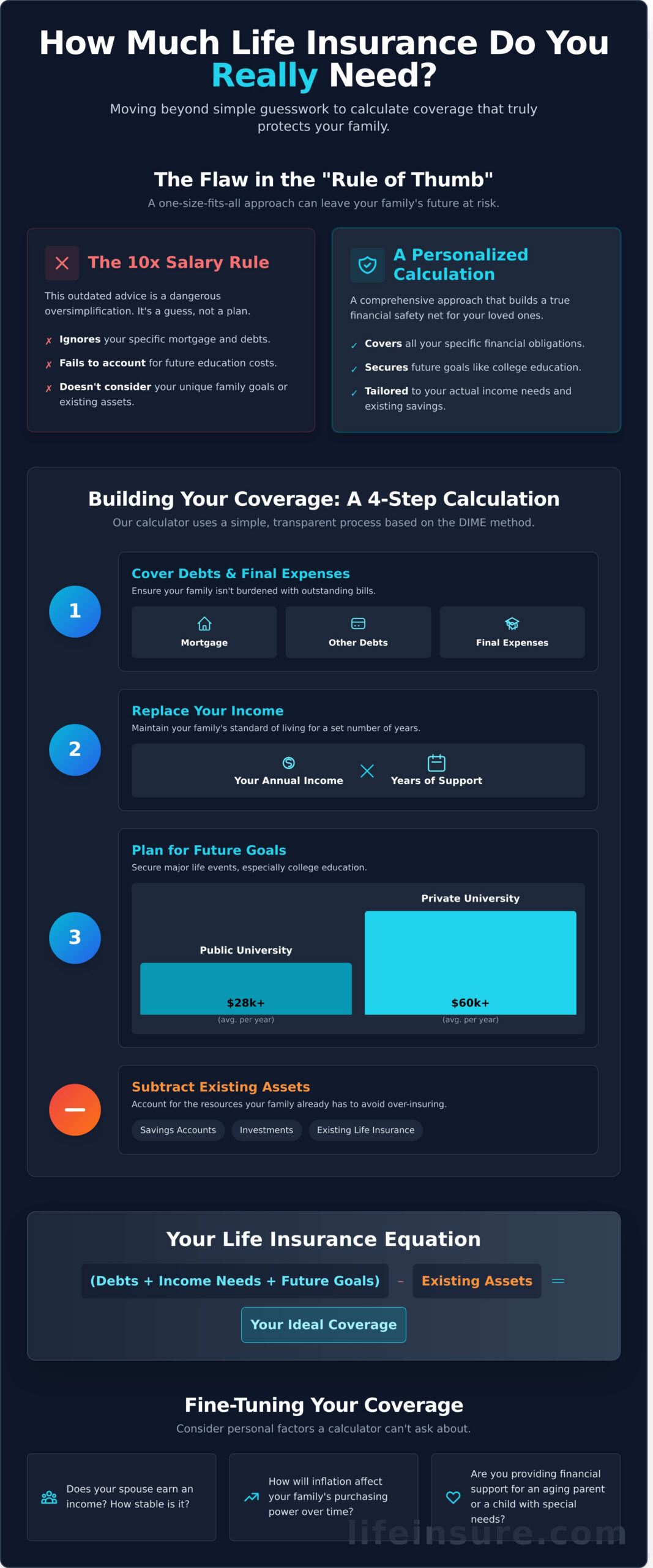 Life Insurance Calculator: How Much Coverage Do You Really Need? - Infographic