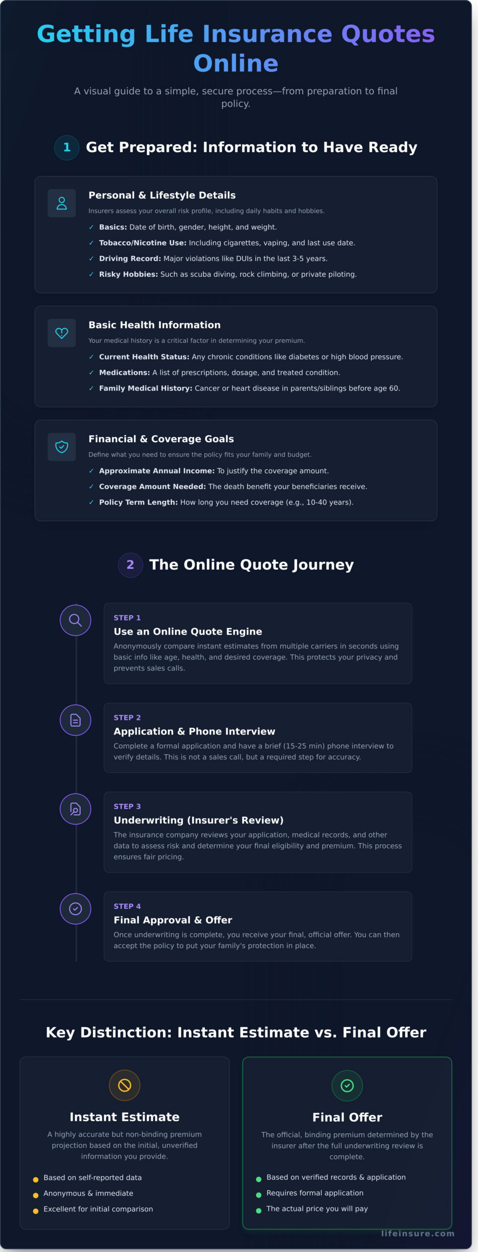Life Insurance Quotes Online: A Step-by-Step Guide to Comparing Rates