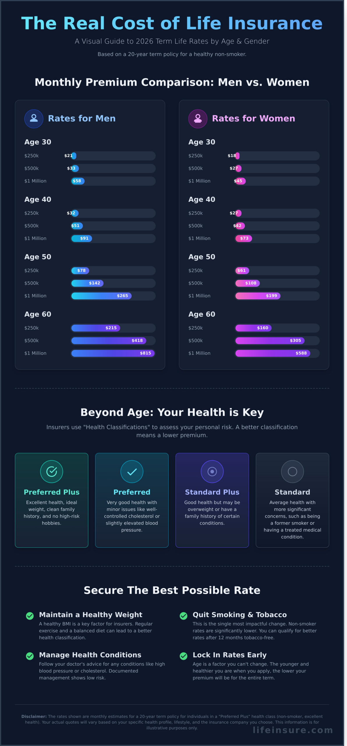 Life Insurance Rates by Age and Gender: 2026 Rate Charts