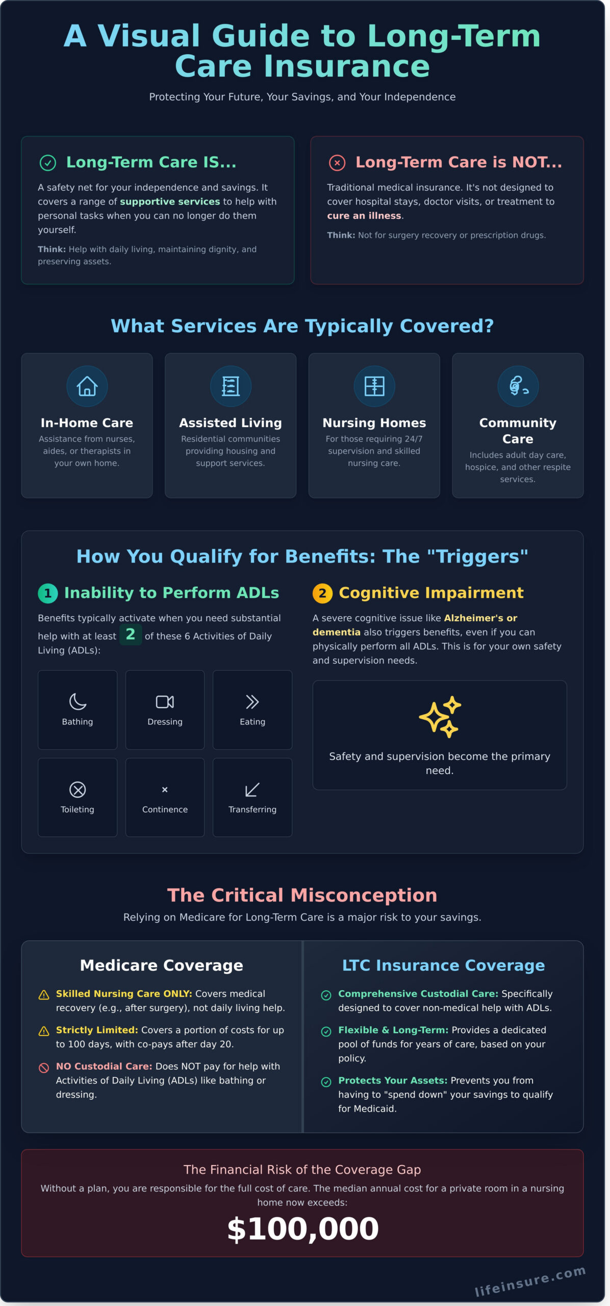 What Is Long-Term Care Insurance? A Simple Explainer - Infographic
