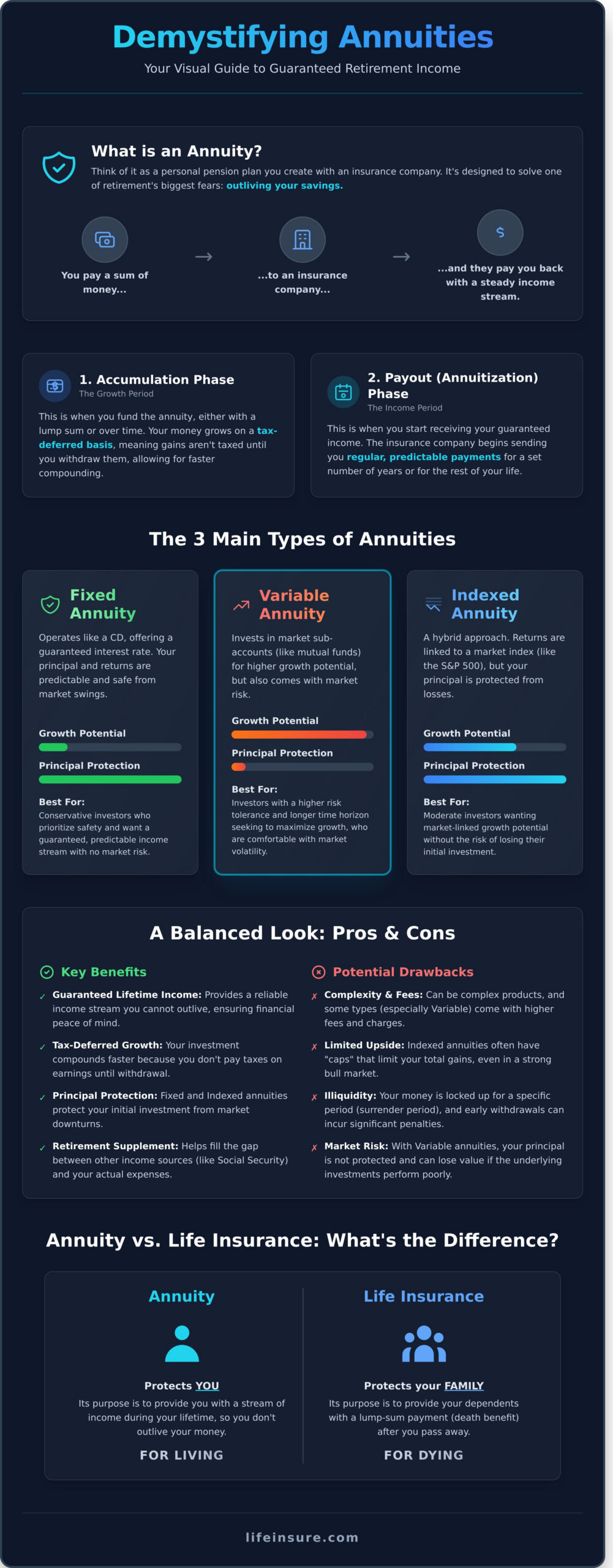 What Is an Annuity? A Simple Guide to Retirement Income - Infographic