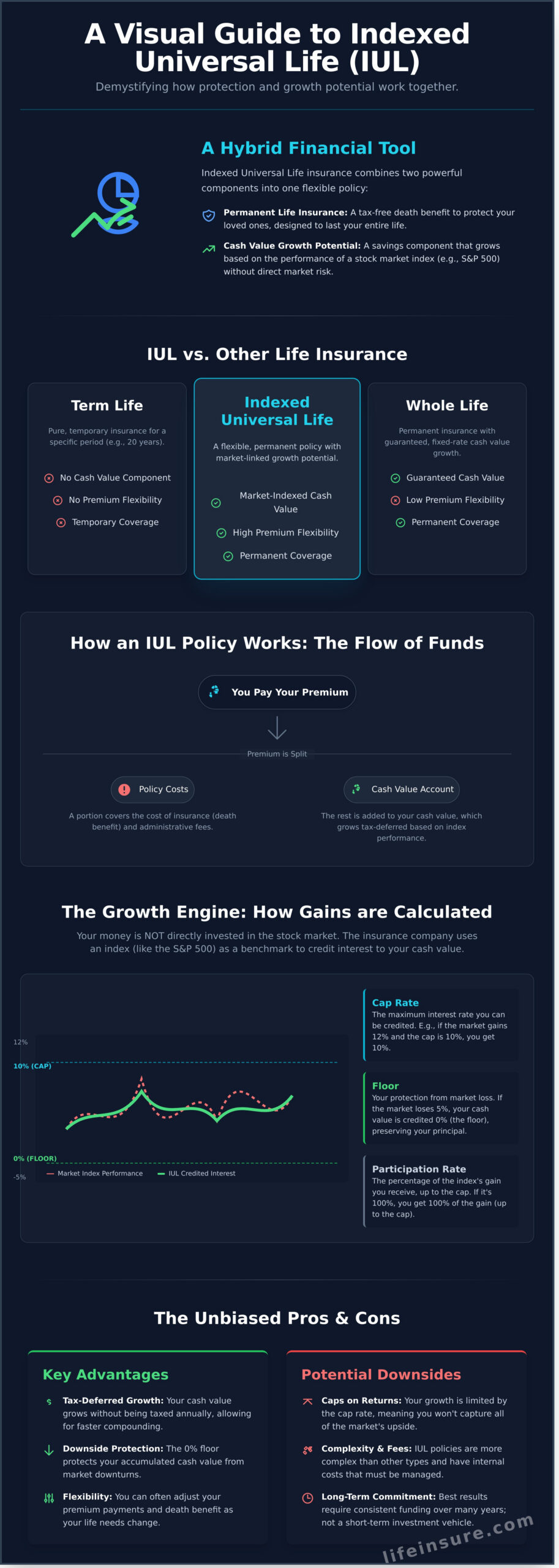 What is Indexed Universal Life (IUL) Insurance? A Simple Guide - Infographic