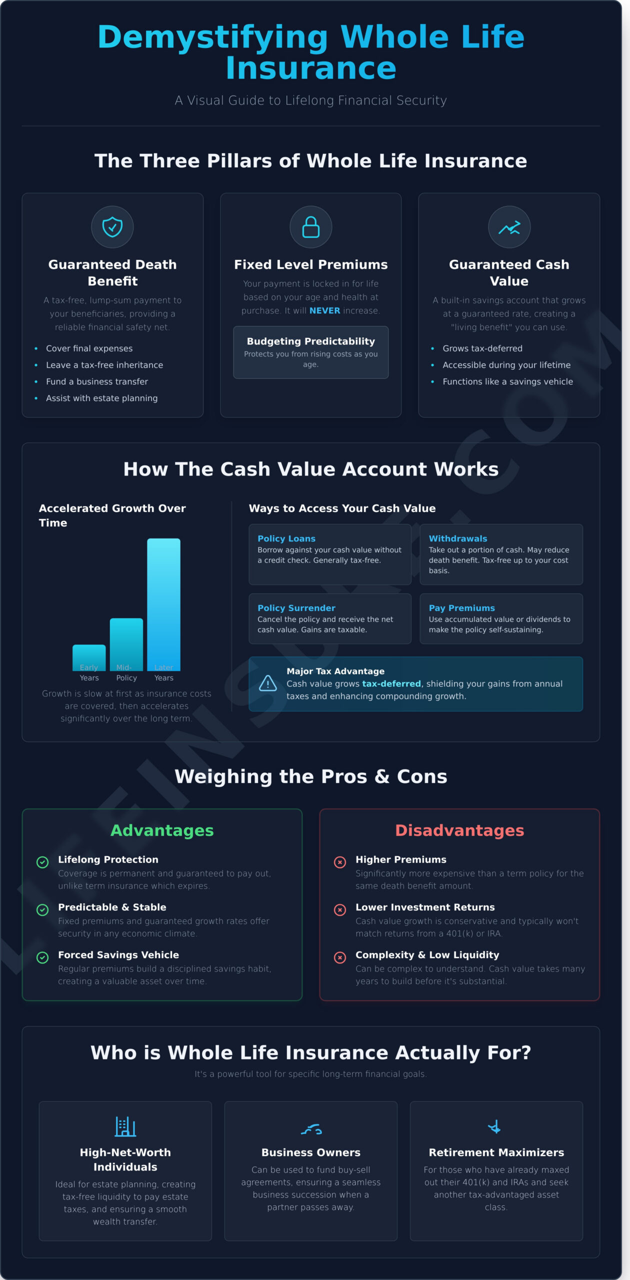 What is Whole Life Insurance? A Complete Guide - Infographic