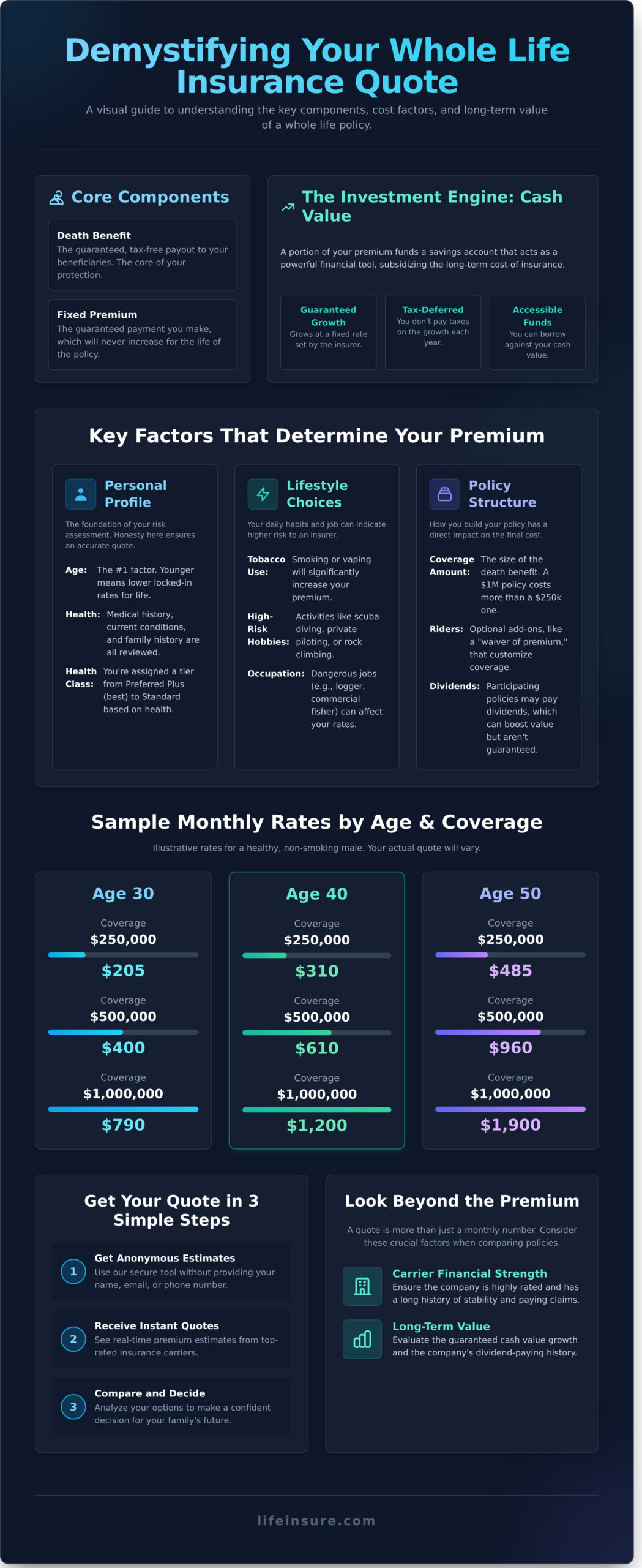 Whole Life Insurance Quotes: See Your Estimated Rates in 2024