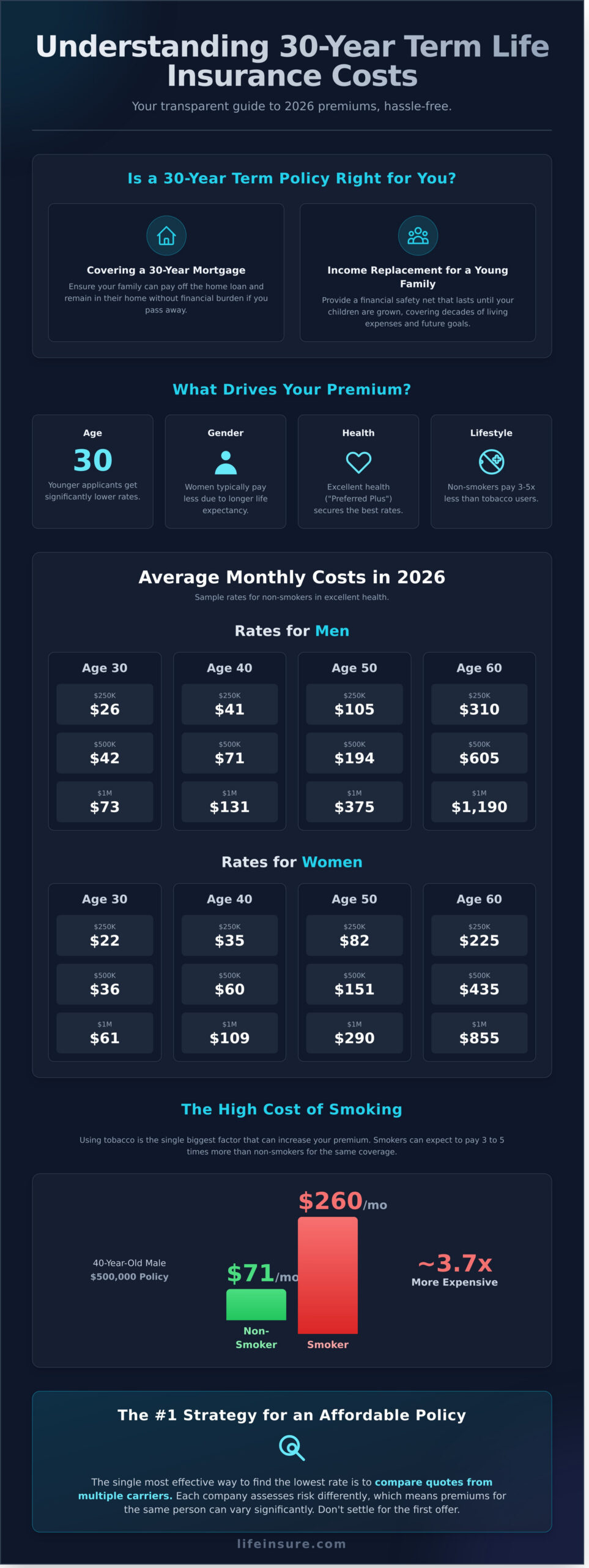 30-Year Term Life Insurance Cost: Rates for 2026