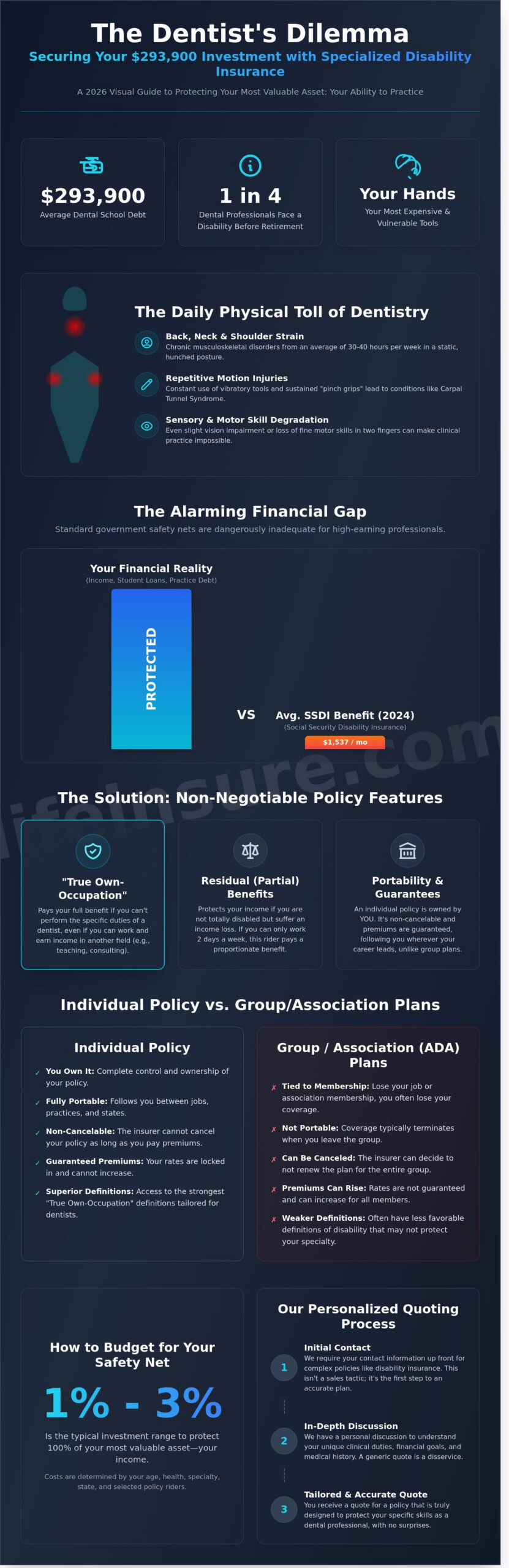 Dentist Disability Insurance: A 2026 Guide to Protecting Your Dental Practice