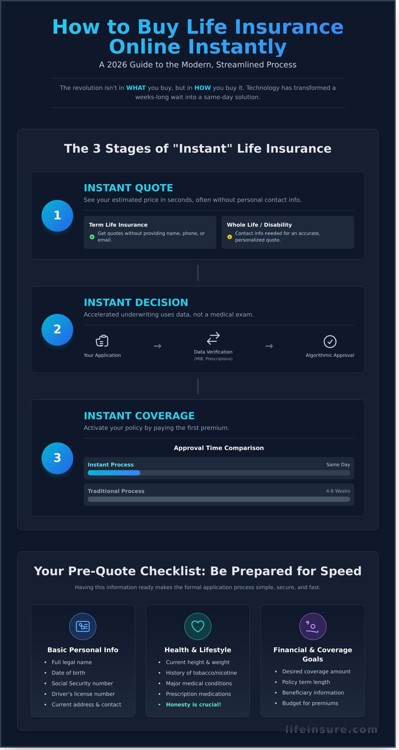 How to Buy Life Insurance Online Instantly: A 2026 Guide