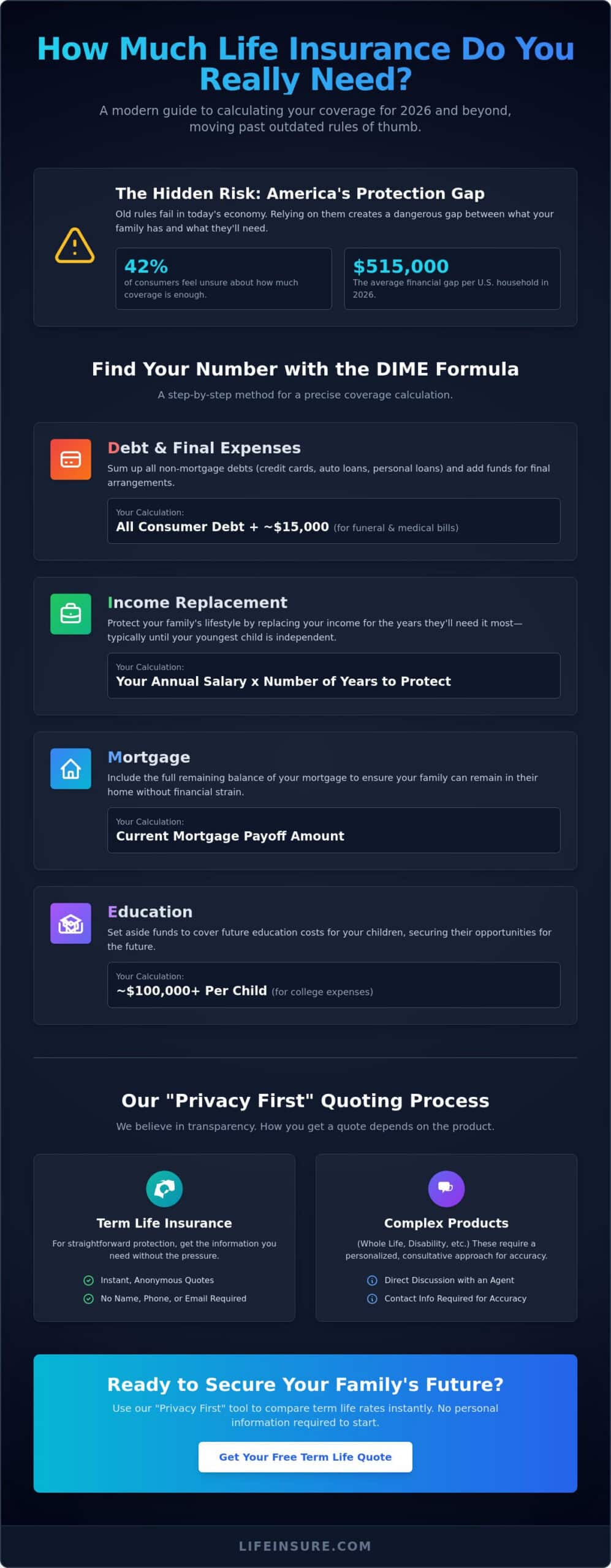How Much Life Insurance Do I Need? A Comprehensive 2026 Guide
