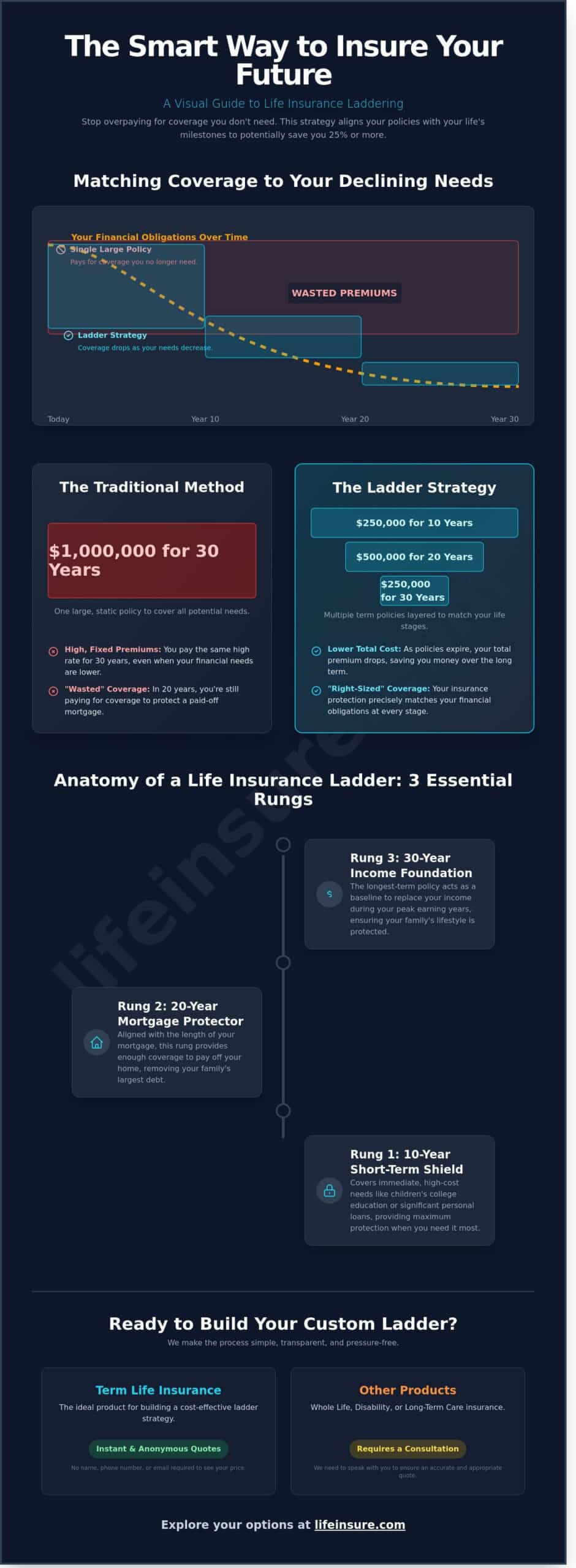Life Insurance Laddering: Save Money by Matching Coverage to Your Life Stages