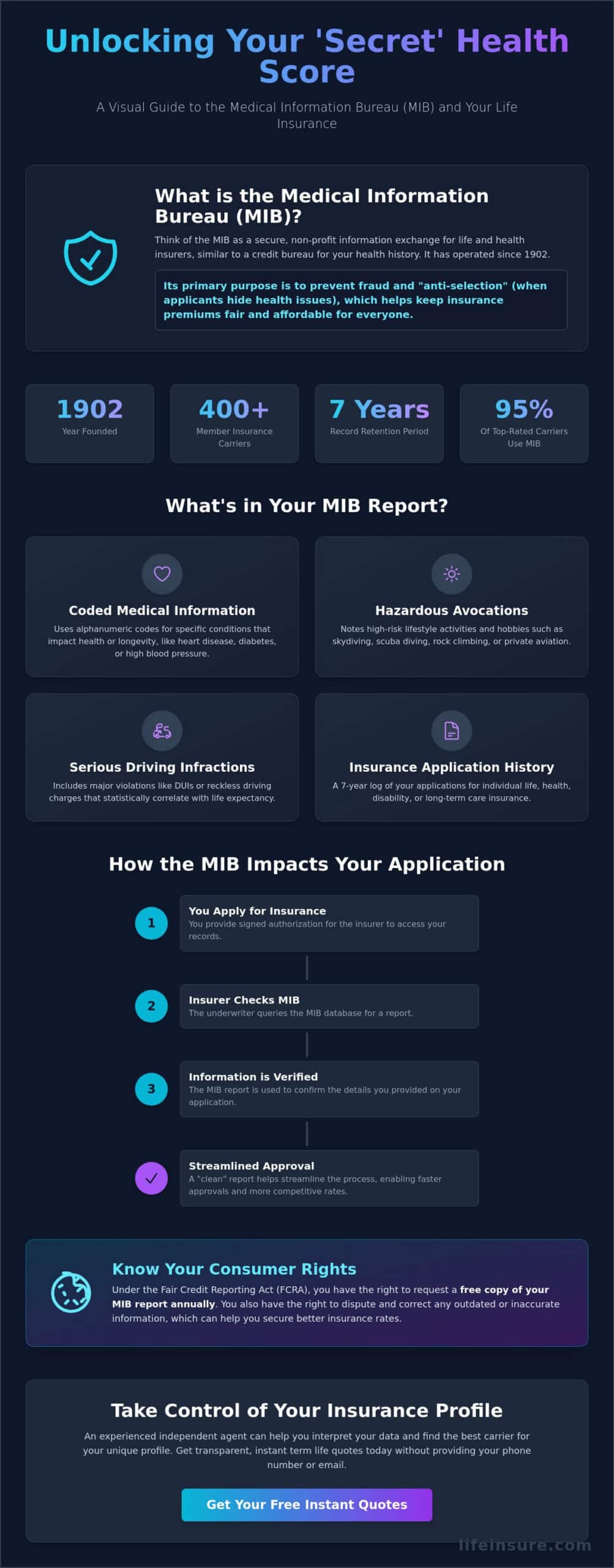 Medical Information Bureau (MIB): A Consumer Guide for 2026